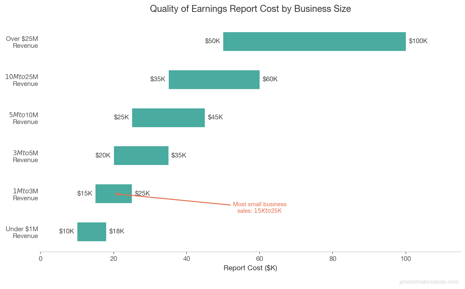 Quality of earnings report cost ranges by business revenue size from under 1 million to over 25 million