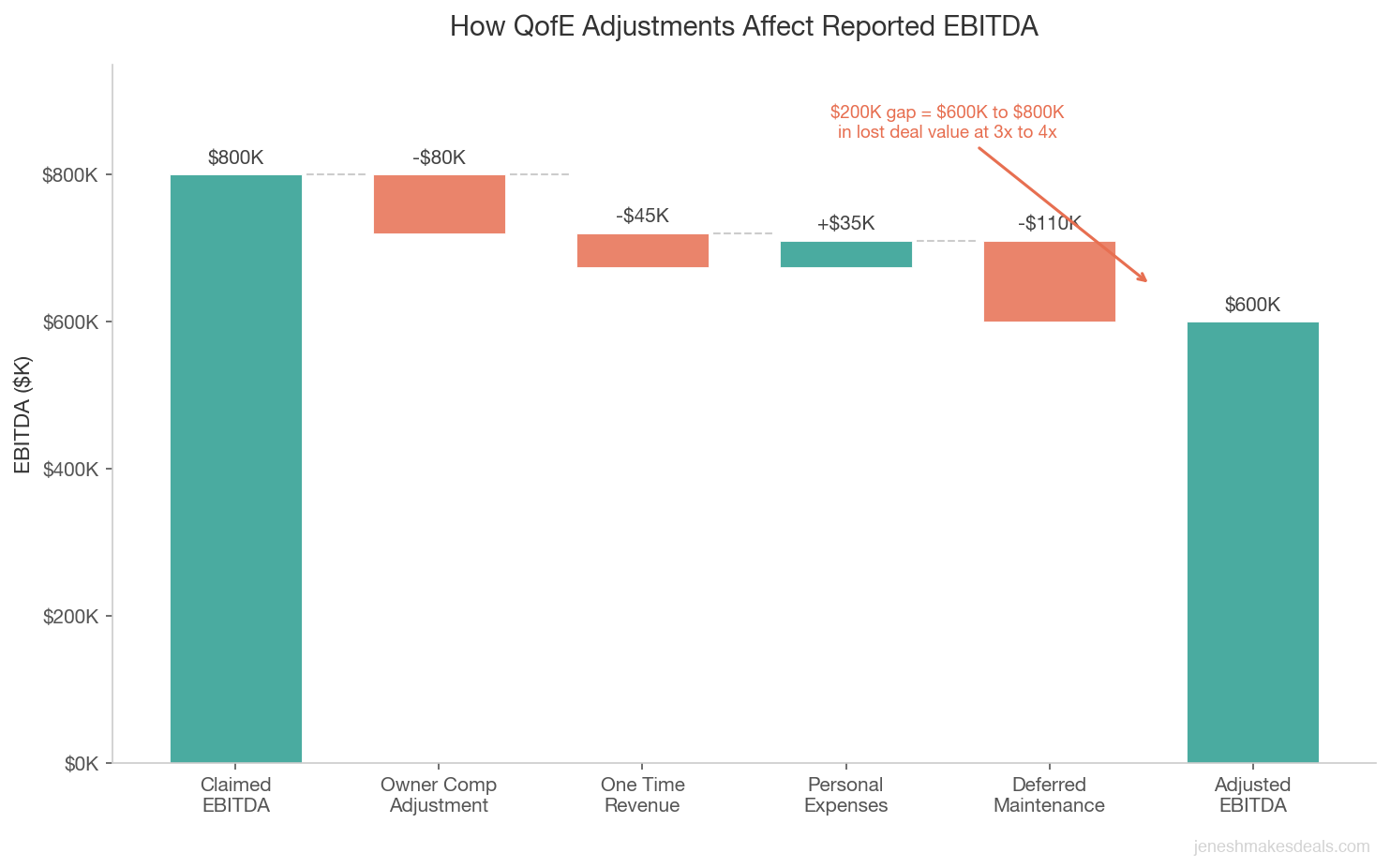 Waterfall chart showing how QofE adjustments reduce claimed 800K EBITDA to 600K adjusted EBITDA through owner compensation and one time revenue adjustments