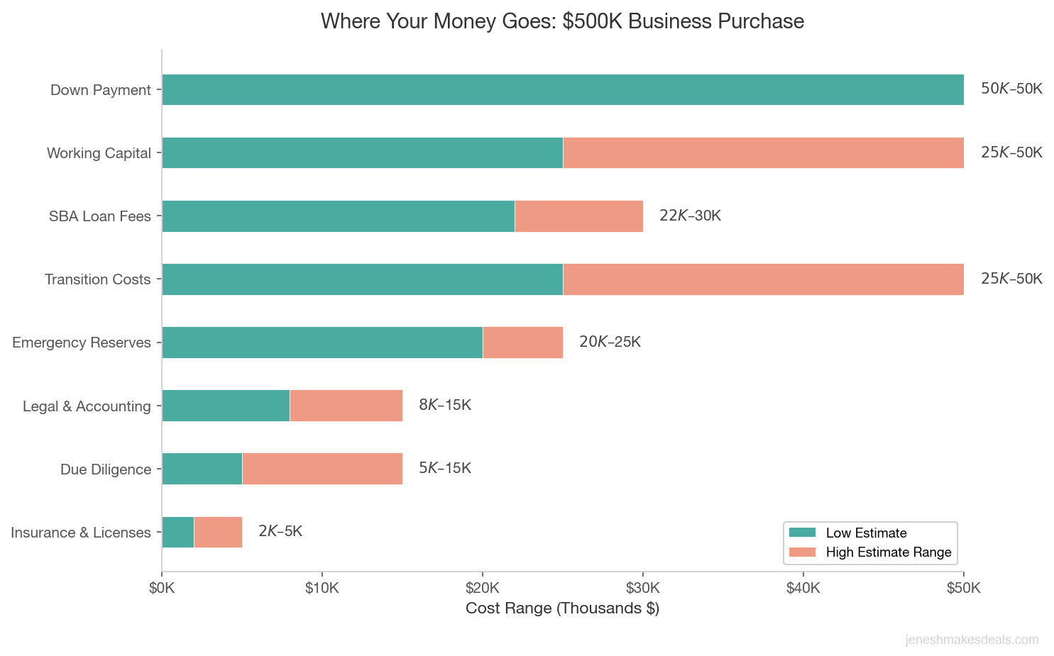 Horizontal bar chart showing cost allocation ranges for a $500K business purchase from down payment to insurance