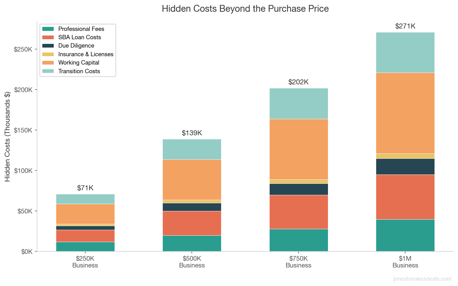 Stacked bar chart showing hidden costs beyond the purchase price for business acquisitions at four deal sizes from $250K to $1M