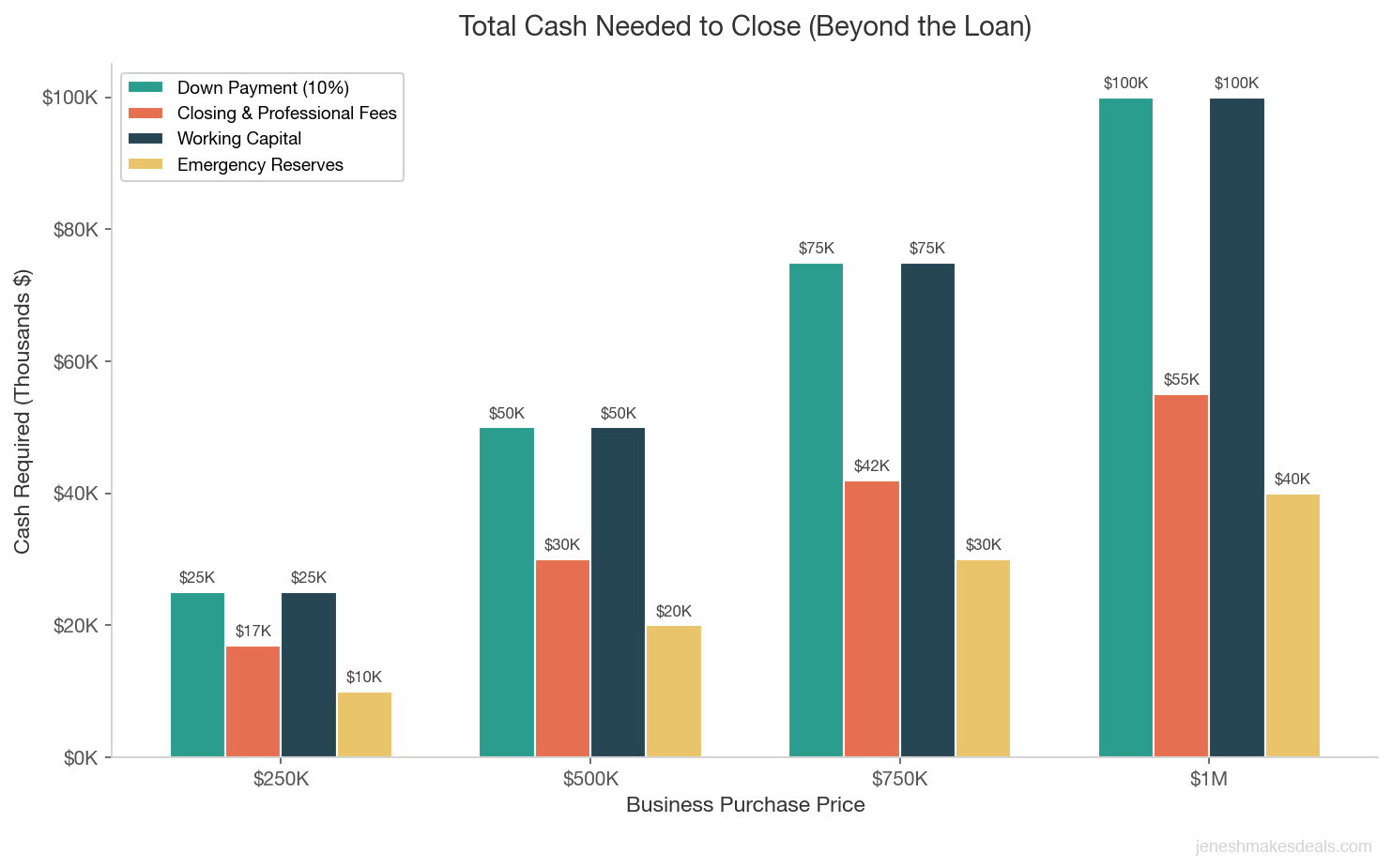 Grouped bar chart showing total cash needed to close a business purchase beyond the loan amount by deal size