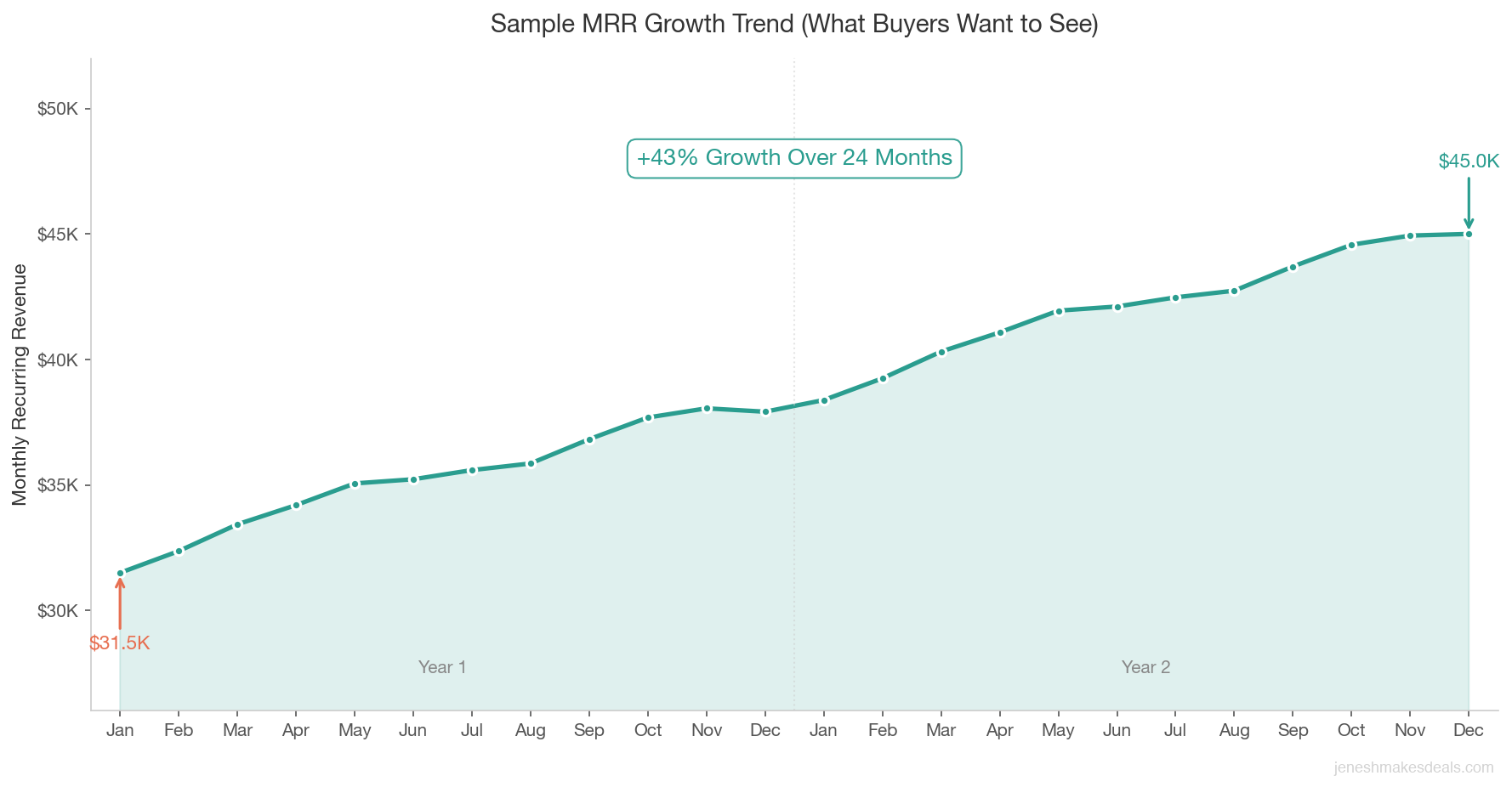 Line chart showing a sample 24 month MRR growth trend from $31,500 to $45,000 with steady upward trajectory and minor seasonal variation, the type of chart buyers want to see