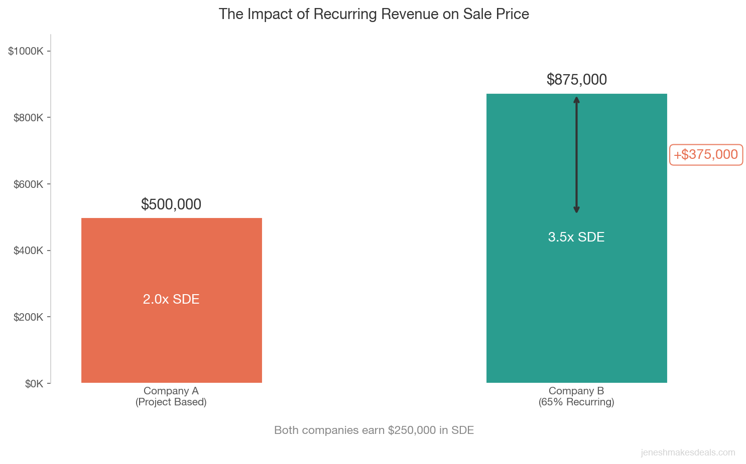 Bar chart comparing two cleaning companies with equal SDE of $250,000 showing Company A at $500,000 sale price with project based revenue versus Company B at $875,000 with 65% recurring revenue, a difference of $375,000