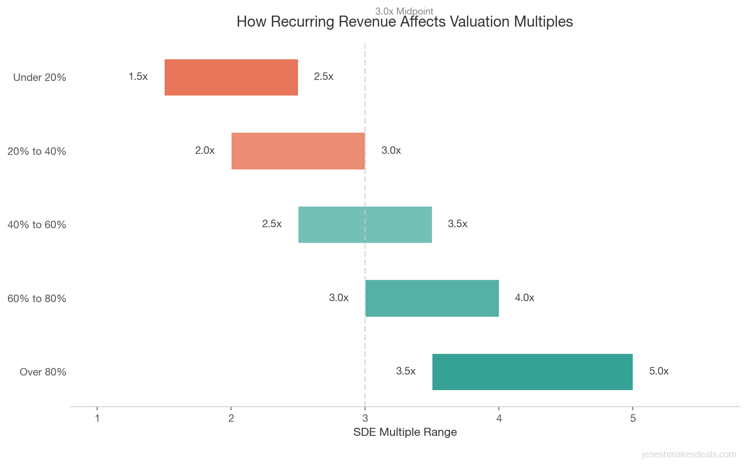 Horizontal bar chart showing SDE multiple ranges by recurring revenue percentage, from 1.5x to 2.5x for businesses under 20% recurring revenue up to 3.5x to 5.0x for businesses over 80% recurring revenue