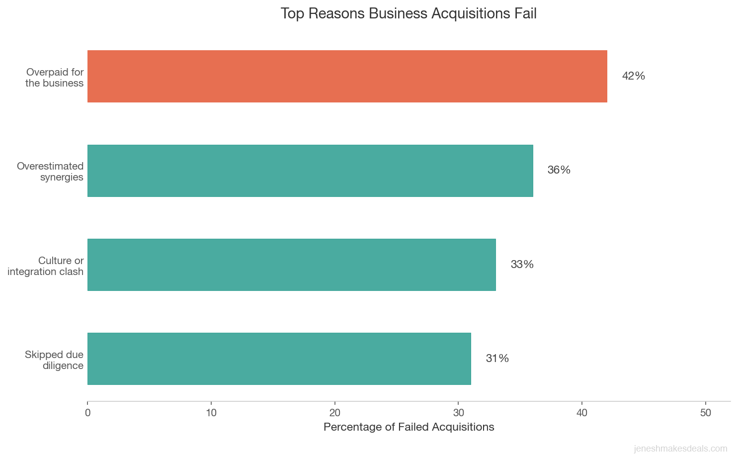 Top reasons business acquisitions fail including overpaying and skipping due diligence