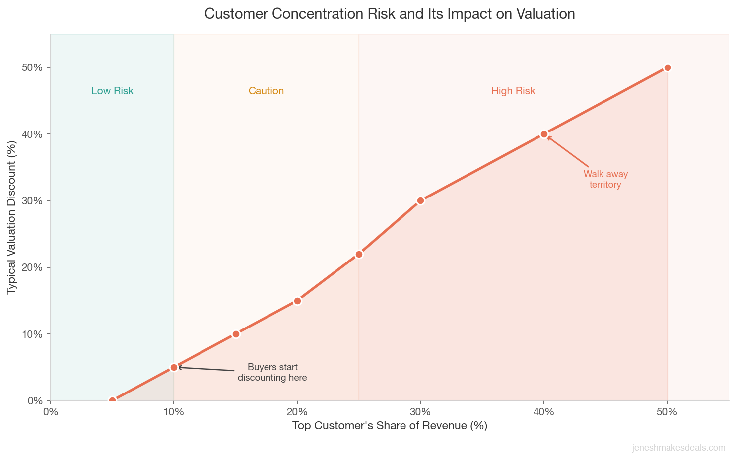 Customer concentration risk chart showing valuation discount as top customer revenue share increases
