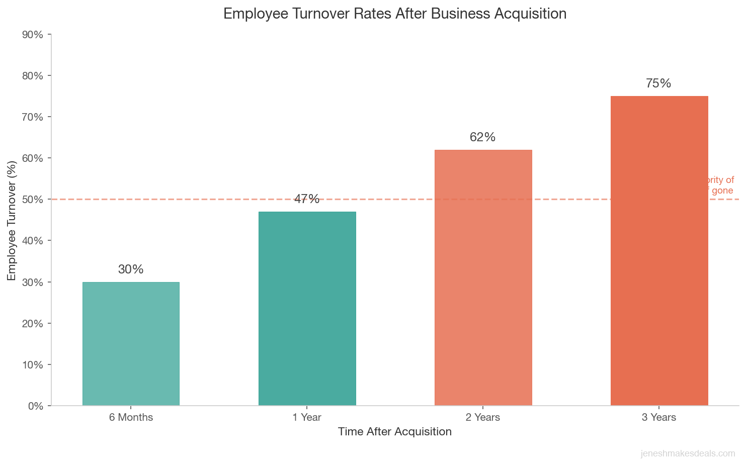 Employee turnover rates after business acquisition showing 47 percent leave within first year