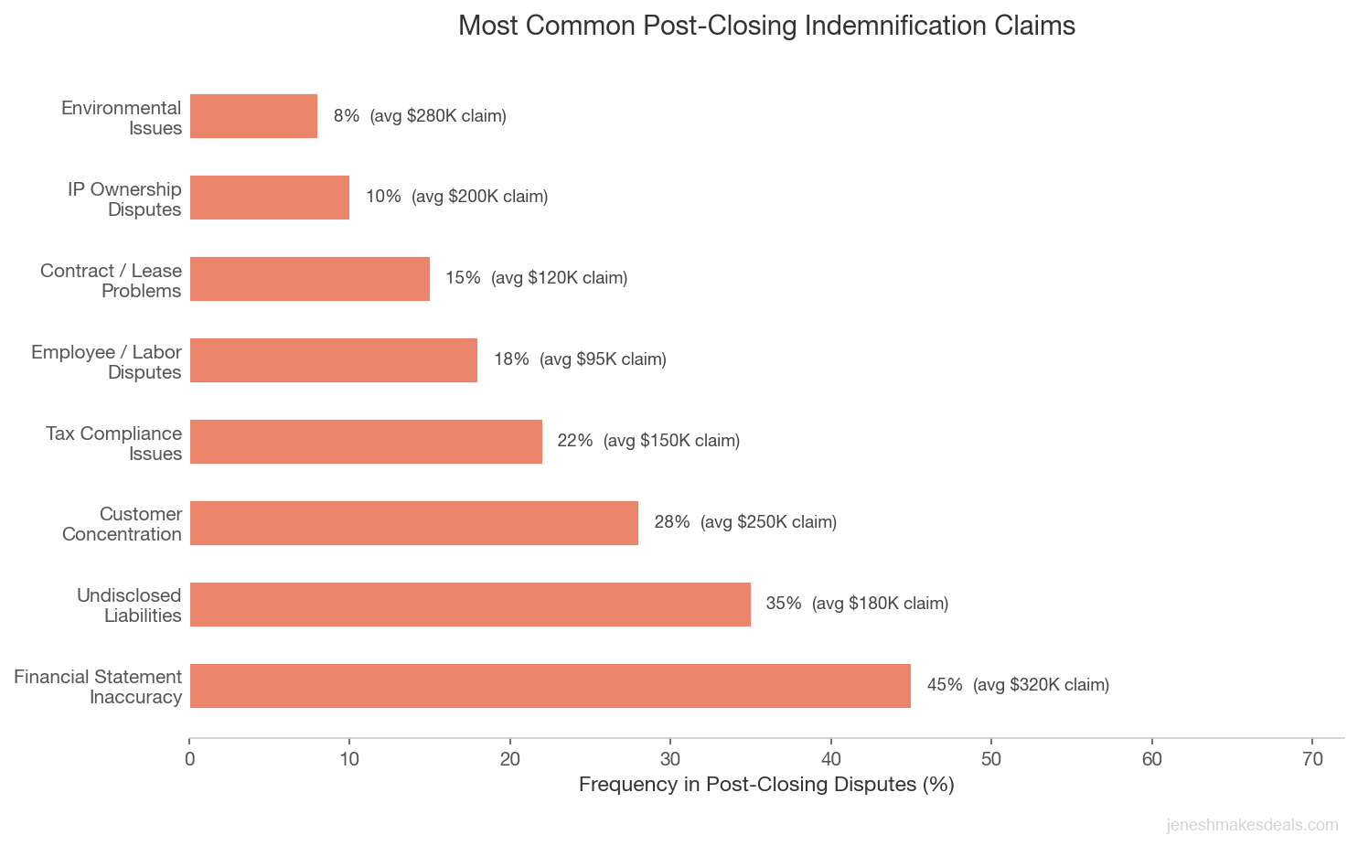 Horizontal bar chart showing most common post closing indemnification claims with financial statement inaccuracy at 45 percent and undisclosed liabilities at 35 percent