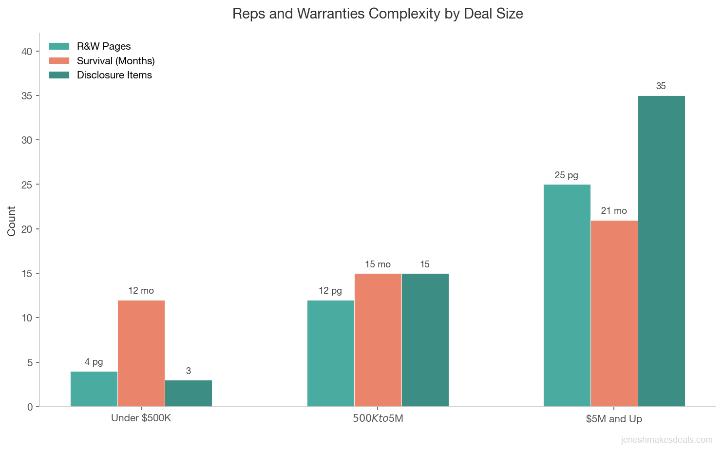Grouped bar chart showing reps and warranties complexity by deal size comparing page length survival months and disclosure items across three deal tiers