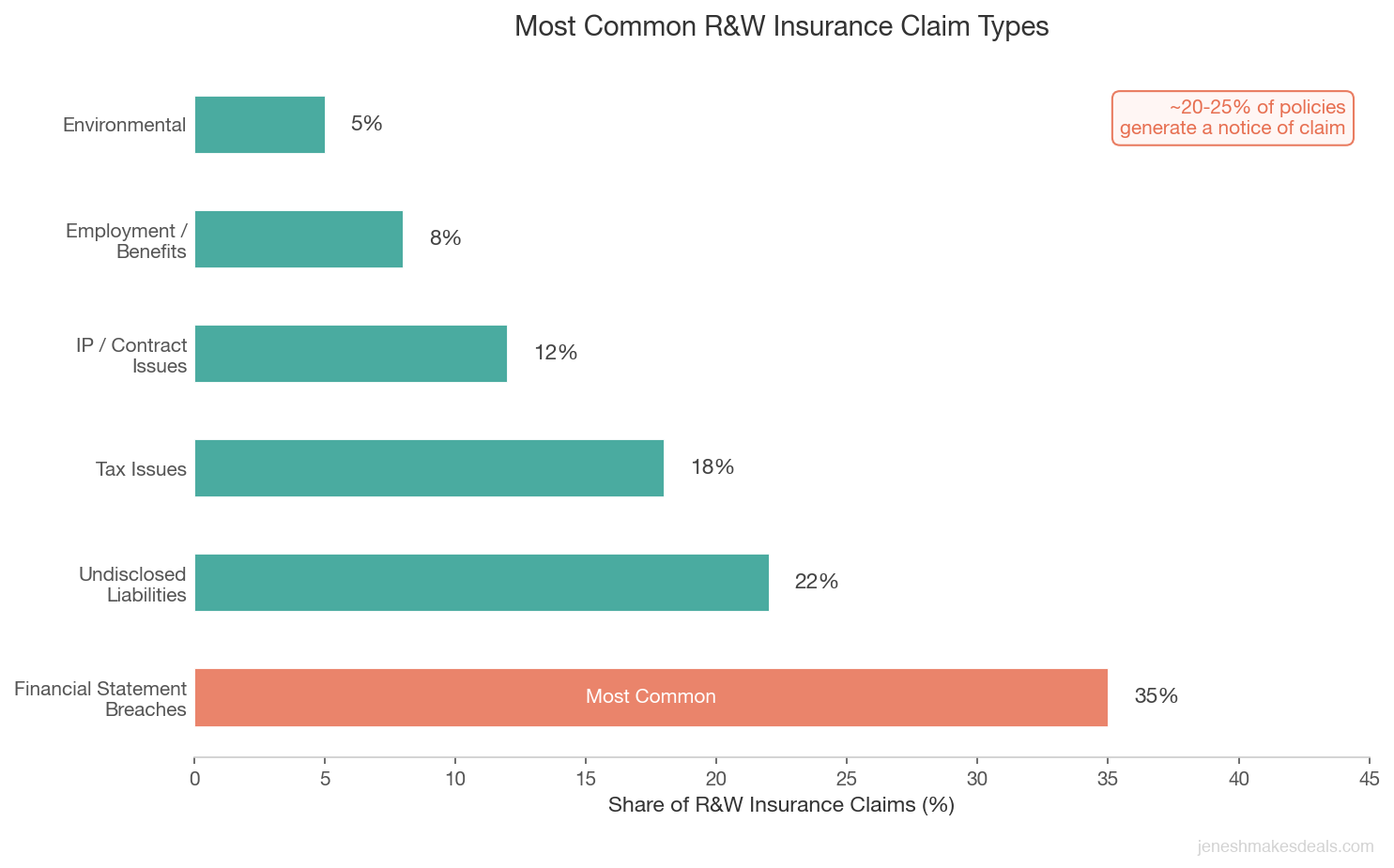 Horizontal bar chart showing the most common R&W insurance claim types with financial statement breaches at 35 percent, undisclosed liabilities at 22 percent, tax issues at 18 percent, IP and contract issues at 12 percent, employment and benefits at 8 percent, and environmental at 5 percent