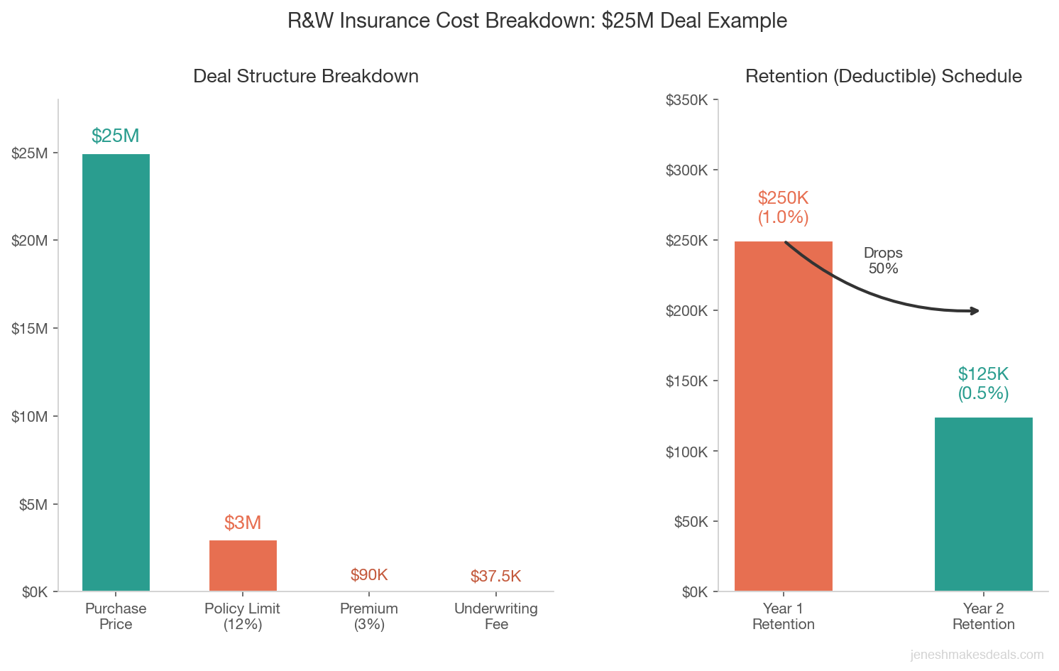 R&W insurance cost breakdown for a $25 million deal showing purchase price, policy limit, premium, underwriting fee, and retention schedule across year one and year two
