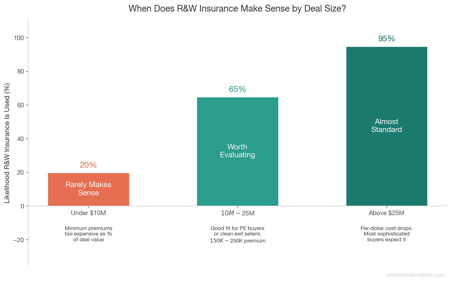 Bar chart showing R&W insurance suitability by deal size with under $10 million deals at 20 percent usage, $10 million to $25 million deals at 65 percent, and above $25 million deals at 95 percent adoption