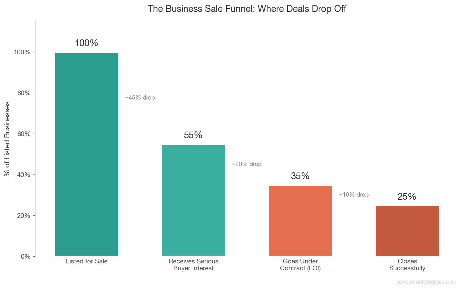 Bar chart showing the business sale funnel with success rates dropping from 100 percent at listing to 25 percent at closing