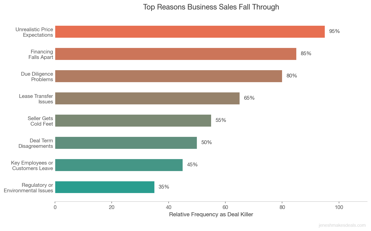Horizontal bar chart ranking the eight most common reasons business sales fall through, from unrealistic price expectations at the top to regulatory issues at the bottom