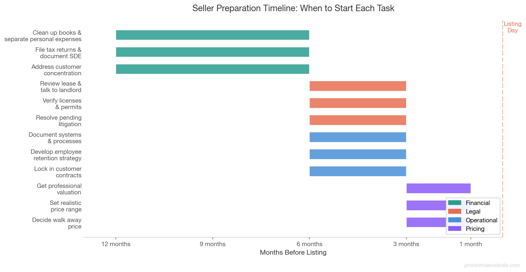 Gantt style timeline showing seller preparation tasks organized by category spanning 12 months to 1 month before listing day