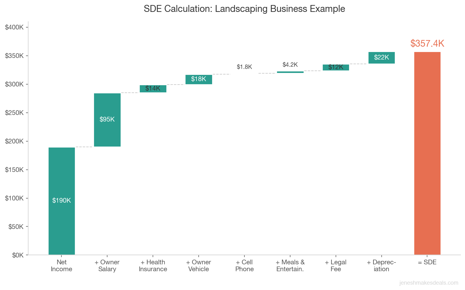 Waterfall chart showing each component of an SDE calculation for a landscaping business, from $190K net income through each add-back to a total SDE of $357.4K