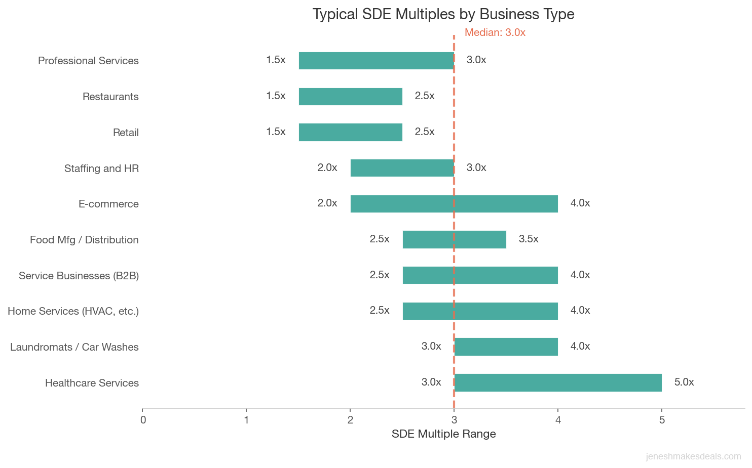 Horizontal bar chart showing typical SDE multiple ranges for 10 business types, from professional services at 1.5x to 3.0x up to healthcare services at 3.0x to 5.0x