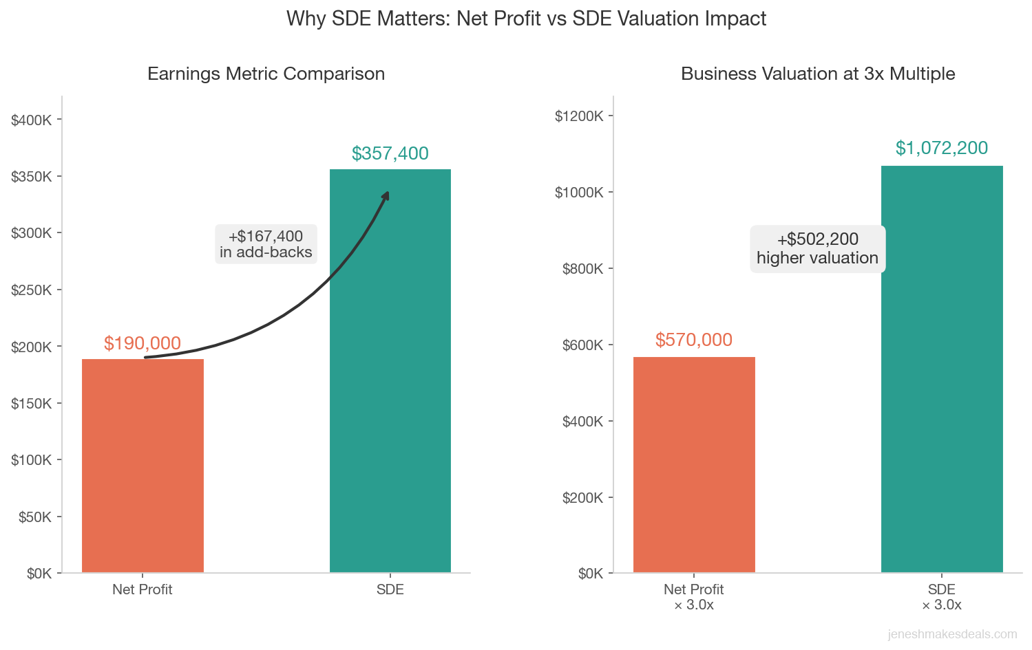 Side by side bar chart comparing a $570K valuation based on net profit versus a $1.07M valuation based on SDE, both using a 3x multiple