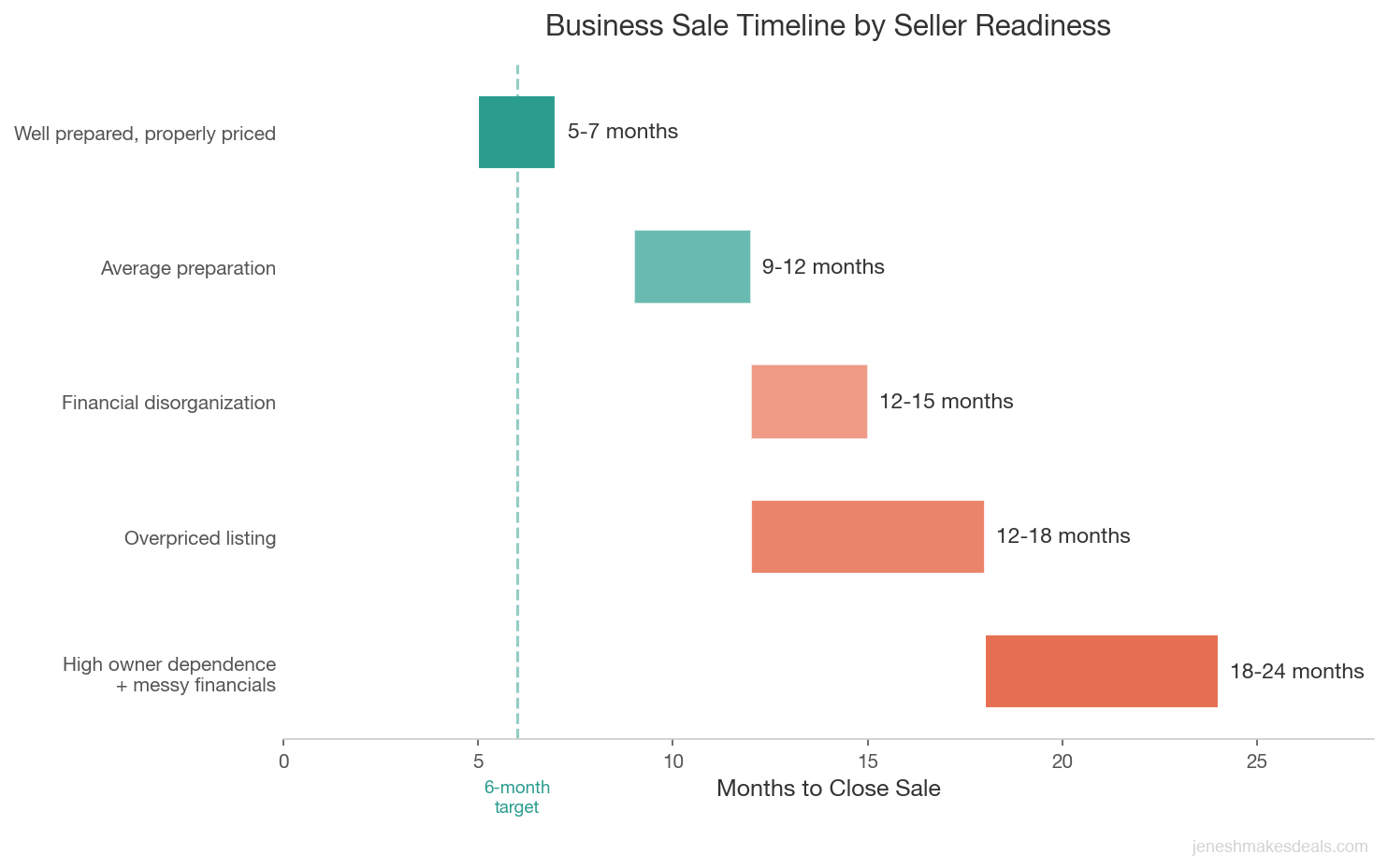 Horizontal bar chart comparing business sale timelines based on seller readiness, from 5 to 7 months for well prepared businesses up to 18 to 24 months for those with high owner dependence and messy financials