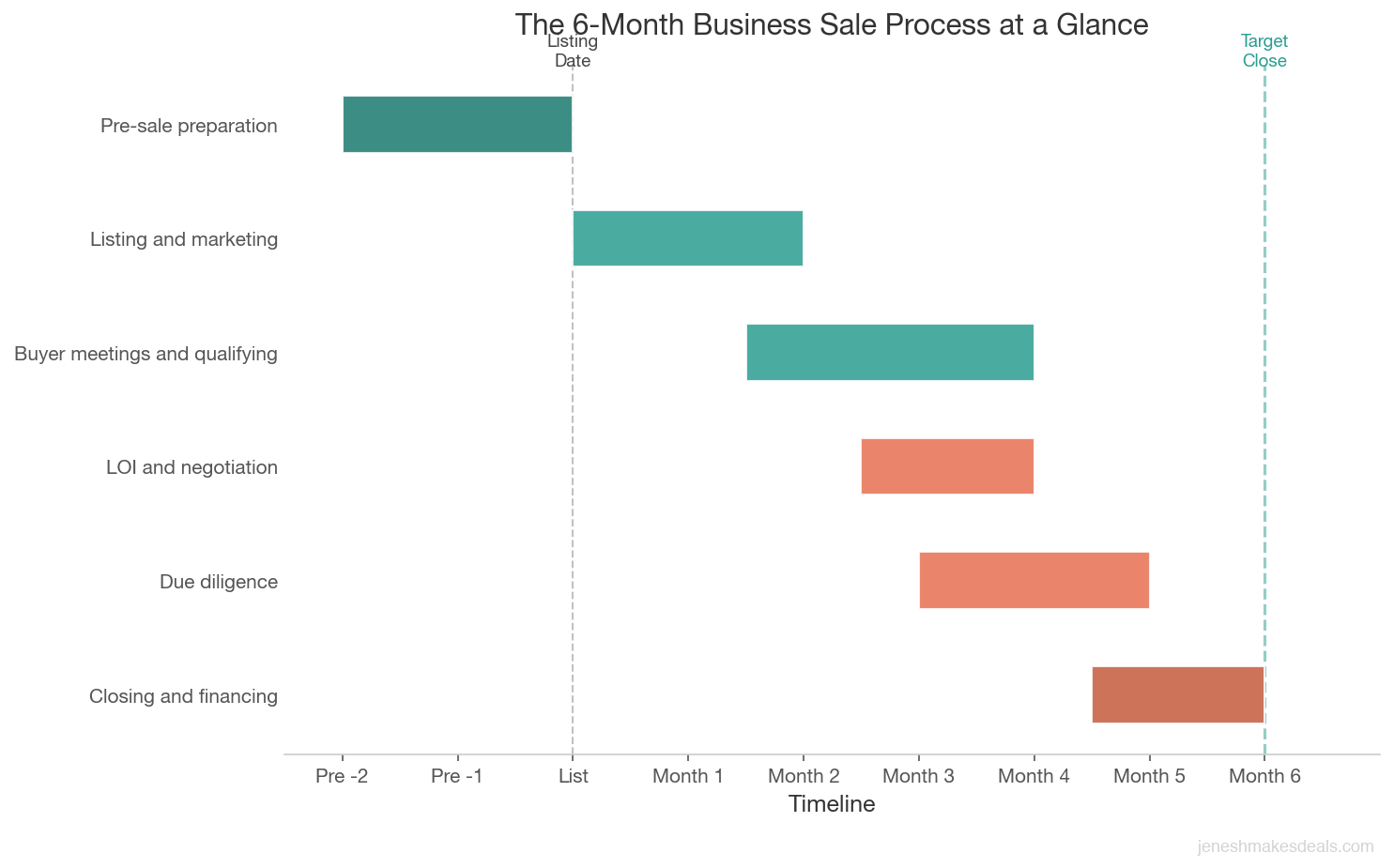 Gantt style timeline chart showing the six phases of a 6 month business sale, from pre sale preparation through closing, with overlapping phases mapped to each month