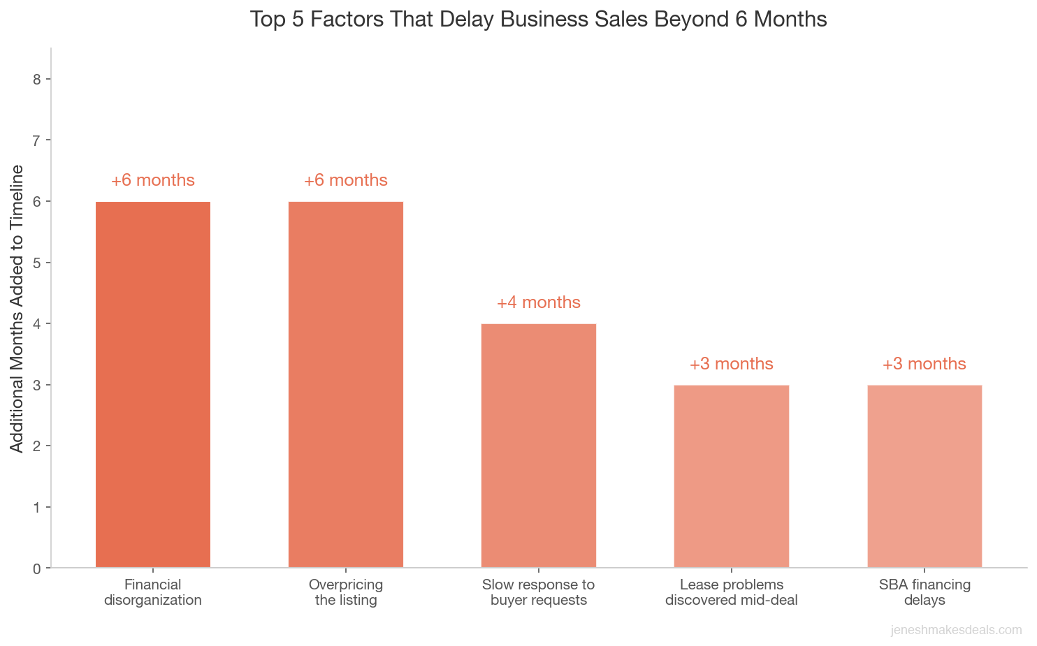 Bar chart showing the top 5 factors that delay business sales beyond 6 months, with financial disorganization and overpricing each adding up to 6 months to the timeline