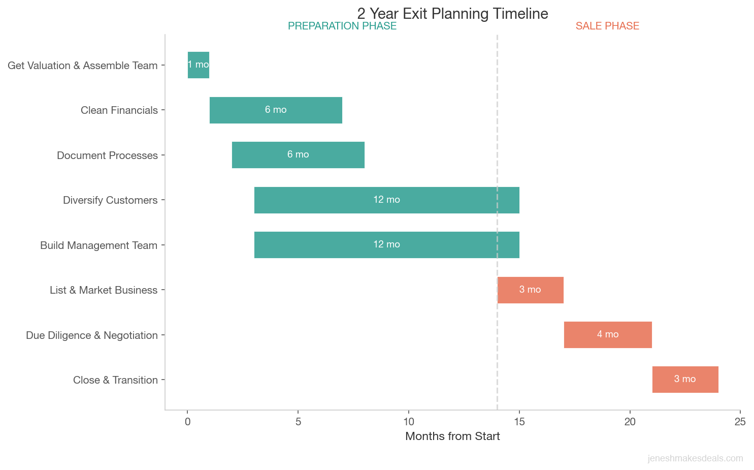 Gantt style timeline showing 2 year exit planning phases from valuation through closing and transition