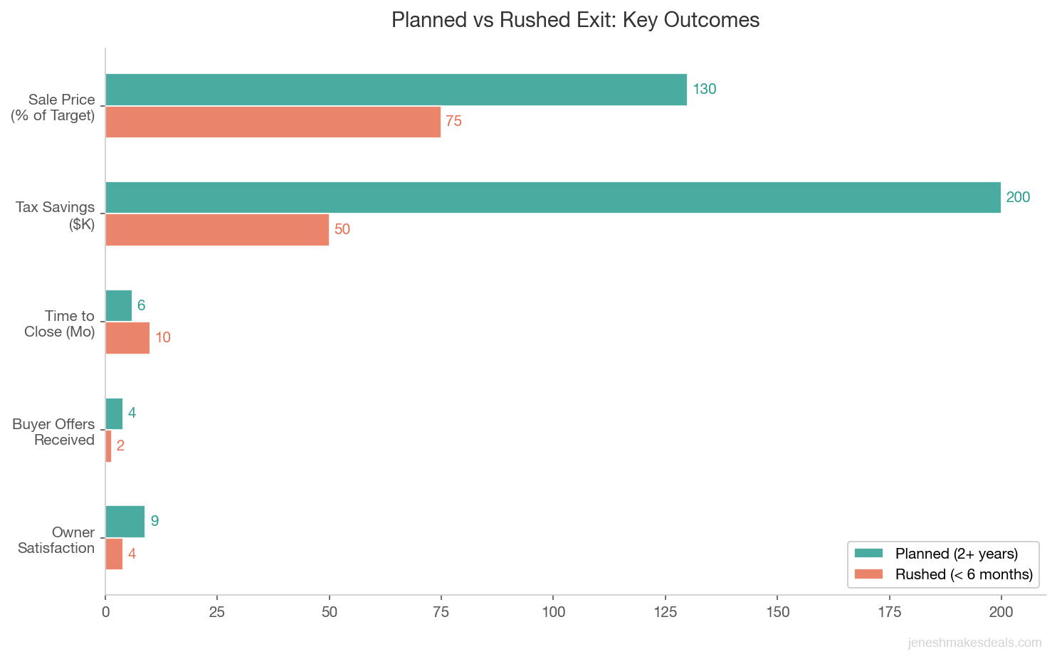 Grouped bar chart comparing planned exit versus rushed exit outcomes across sale price, tax savings, time to close, buyer offers, and owner satisfaction