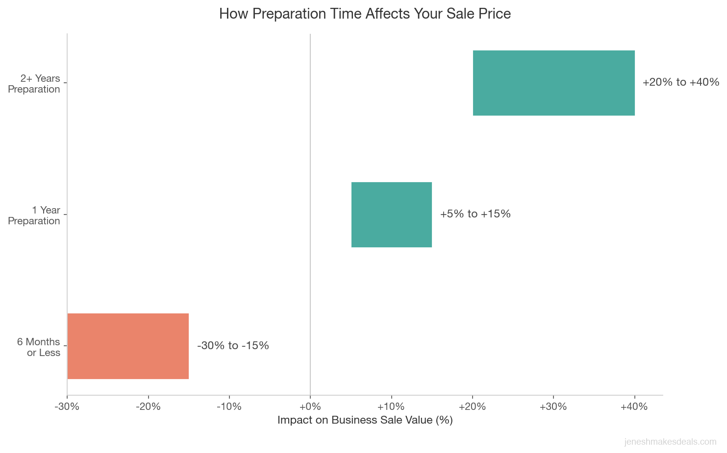 Horizontal bar chart showing how preparation time affects business sale price from plus 40 percent with 2 years to minus 30 percent when rushed