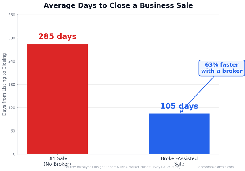 Average days to close a business sale: DIY sales average 285 days compared to broker-assisted sales at 105 days, a 63% faster closing time