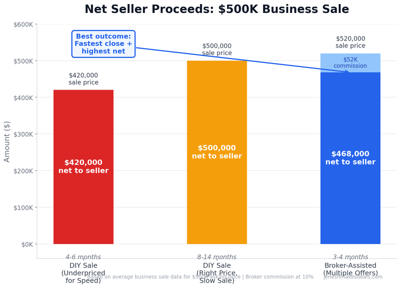 Net seller proceeds comparison for a $500K business sale: DIY underpriced nets $420K in 4-6 months, DIY at right price nets $500K in 8-14 months, broker-assisted nets $468K in just 3-4 months