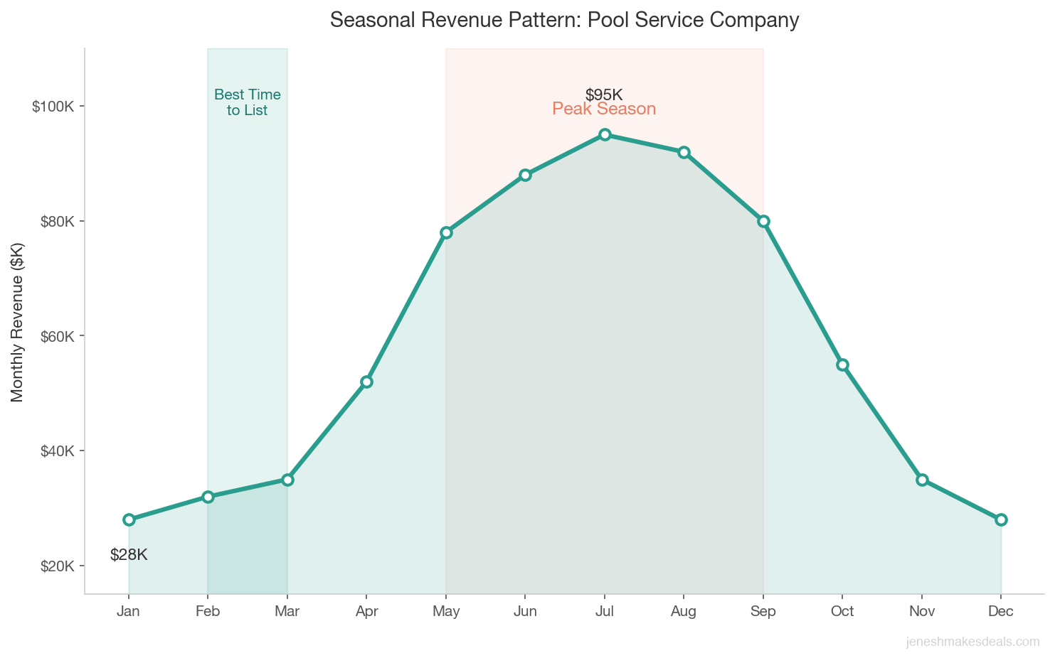 Monthly revenue pattern for a seasonal pool service company showing $28K in winter months ramping to $95K at peak in July, with the best listing window highlighted in February and March