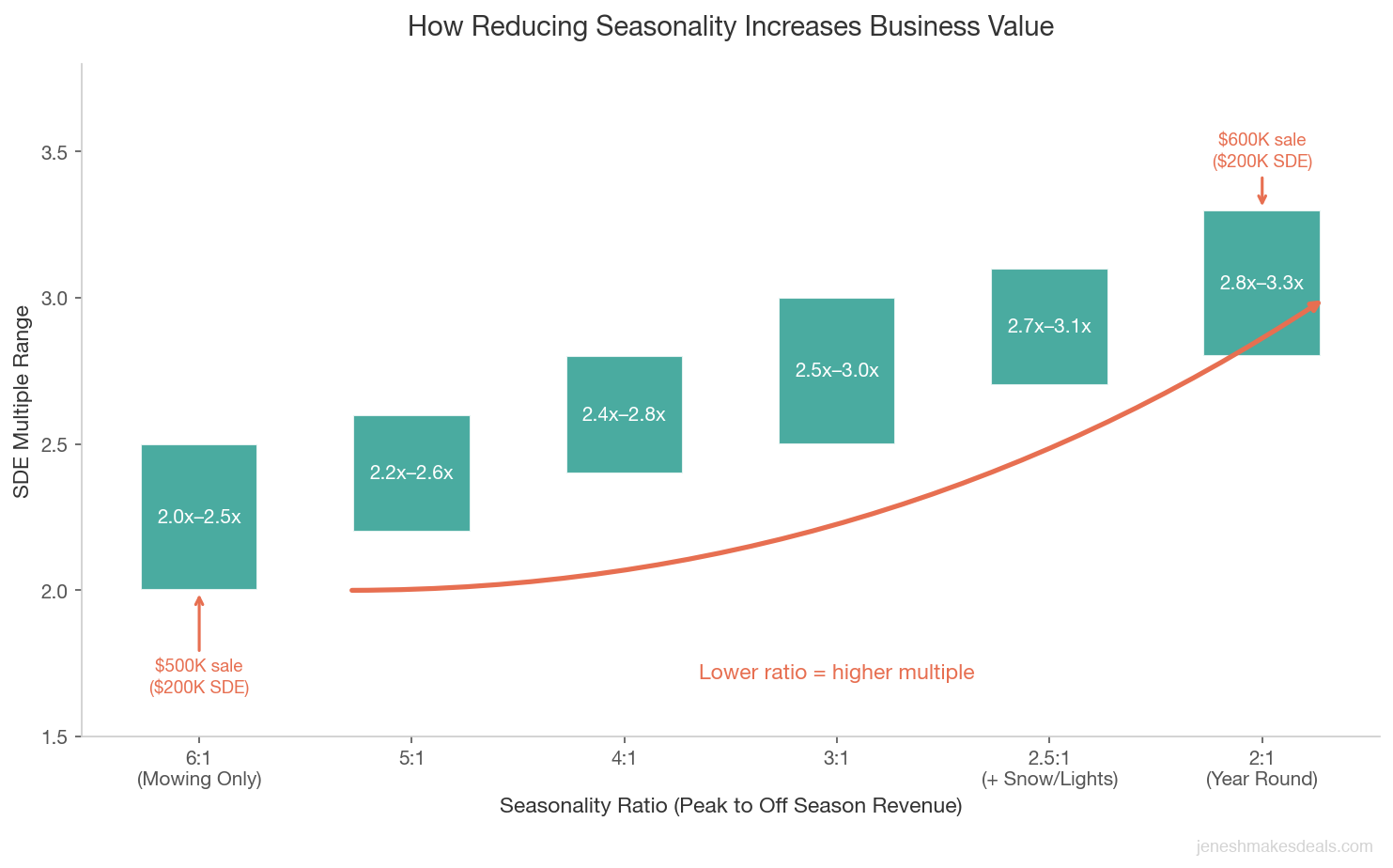 Chart showing how reducing a business seasonality ratio from 6:1 down to 2:1 increases the SDE multiple range, with a $500K to $600K sale price difference on $200K of SDE