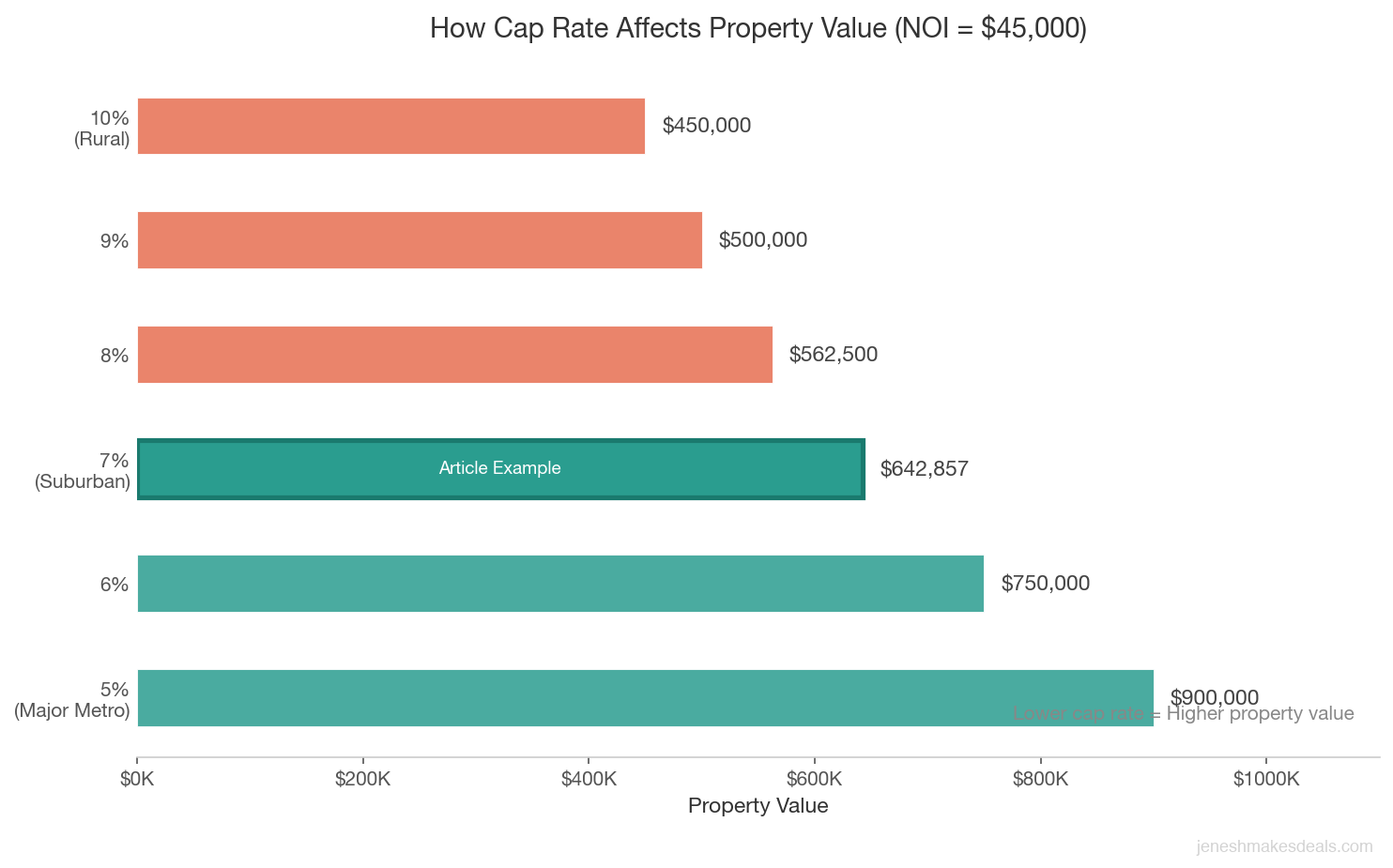 Chart showing how cap rate affects commercial property value with 45000 NOI ranging from 900000 at 5 percent to 450000 at 10 percent cap rate