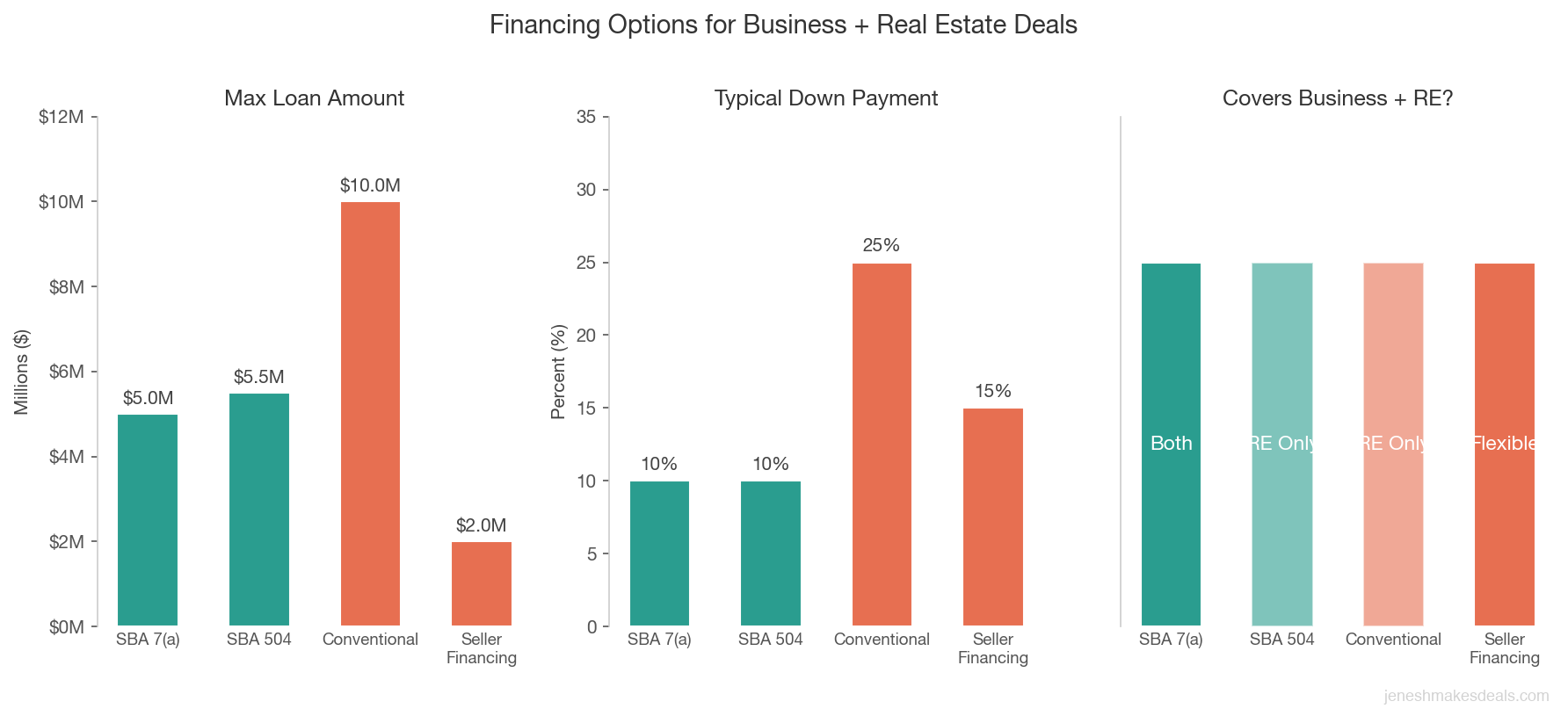 Financing options comparison for business and real estate deals showing max loan amounts down payments and coverage across SBA 7a SBA 504 conventional and seller financing
