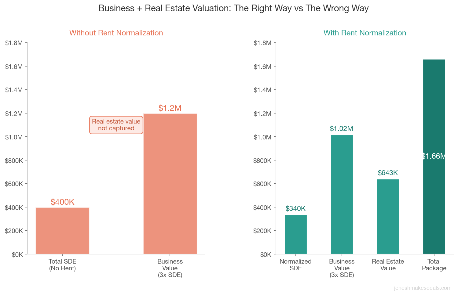 Comparison of business plus real estate valuation showing the wrong way without rent normalization at 1.2 million versus the right way with rent normalization totaling 1.66 million