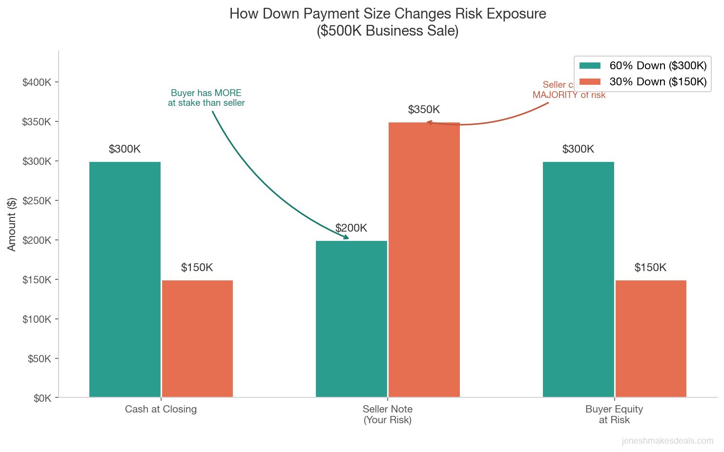 Grouped bar chart comparing risk exposure between 60% and 30% down payment scenarios on a $500K business sale, showing cash at closing, seller note size, and buyer equity at risk