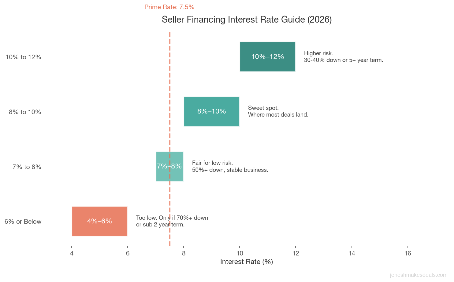 Horizontal bar chart showing seller financing interest rate tiers from 6% to 12% with prime rate reference line and guidance on when each tier applies
