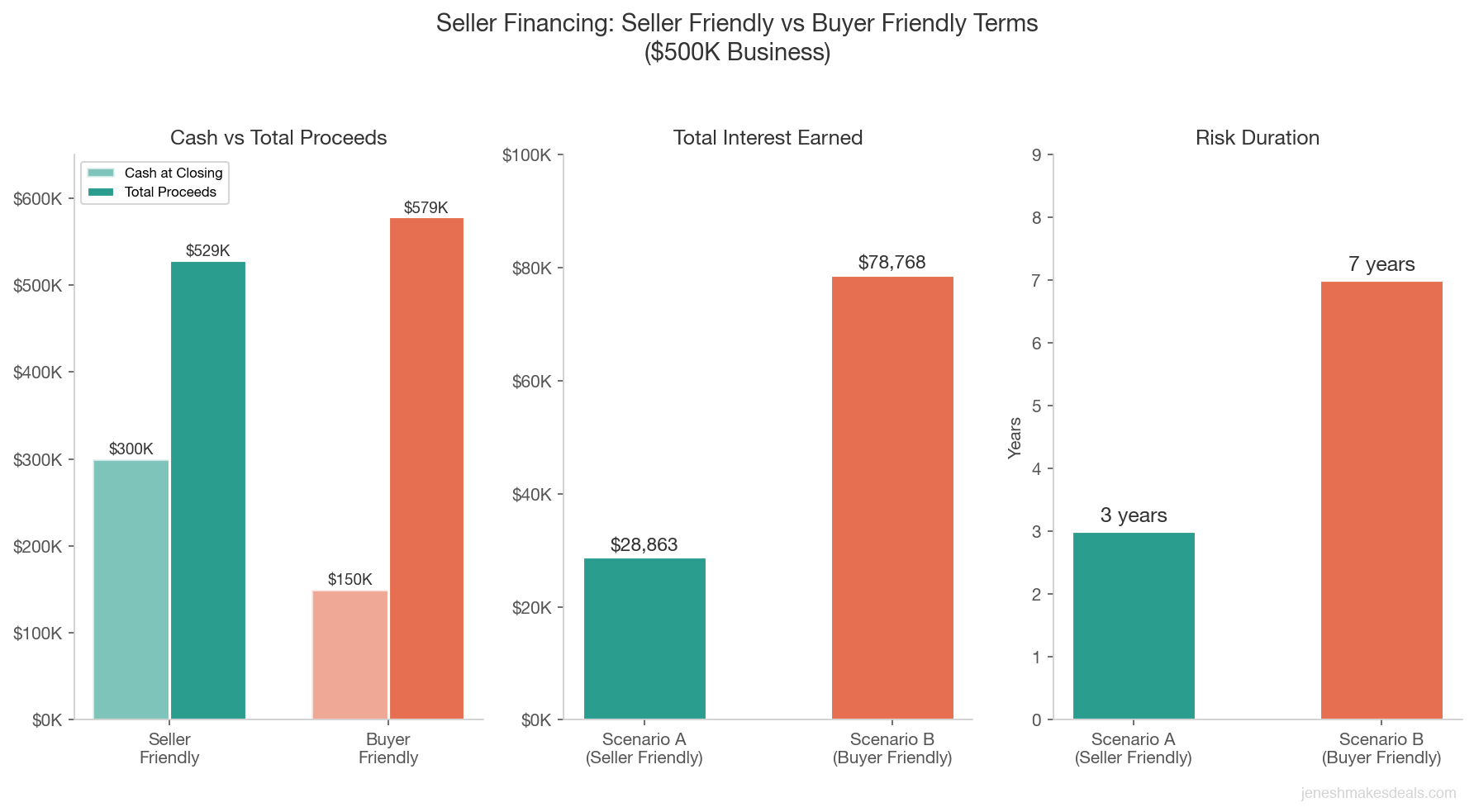 Three panel comparison of seller friendly vs buyer friendly financing terms showing cash at closing versus total proceeds, interest earned, and risk duration in years