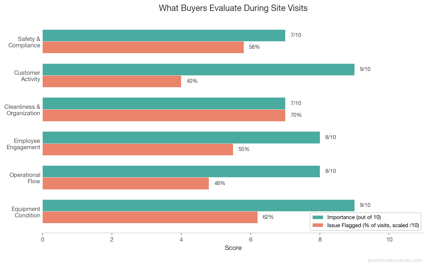 Horizontal bar chart showing what buyers evaluate during site visits including equipment condition, operational flow, employee engagement, and cleanliness with importance scores and issue frequency