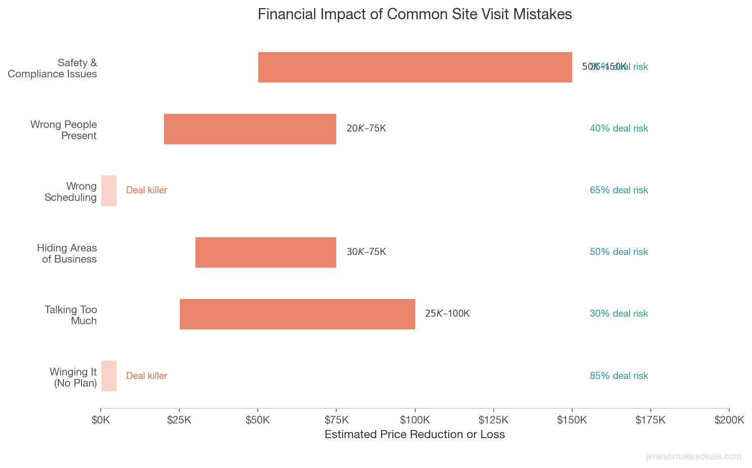 Horizontal bar chart showing financial impact of common site visit mistakes including price reductions from talking too much, hiding areas, and safety issues