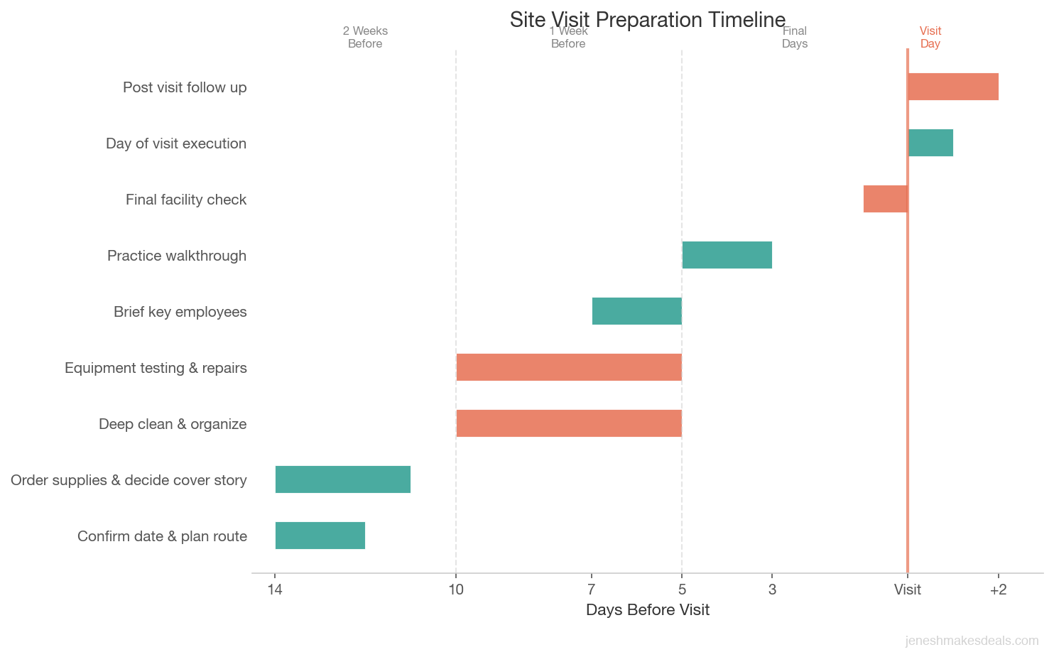 Gantt style timeline chart showing site visit preparation tasks from two weeks before through post visit follow up