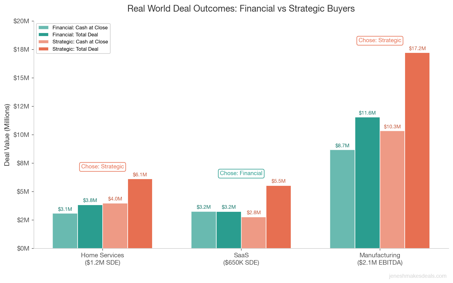 Grouped bar chart comparing three real world deal outcomes between financial and strategic buyers across home services, SaaS, and manufacturing businesses, showing cash at close versus total deal value for each buyer type