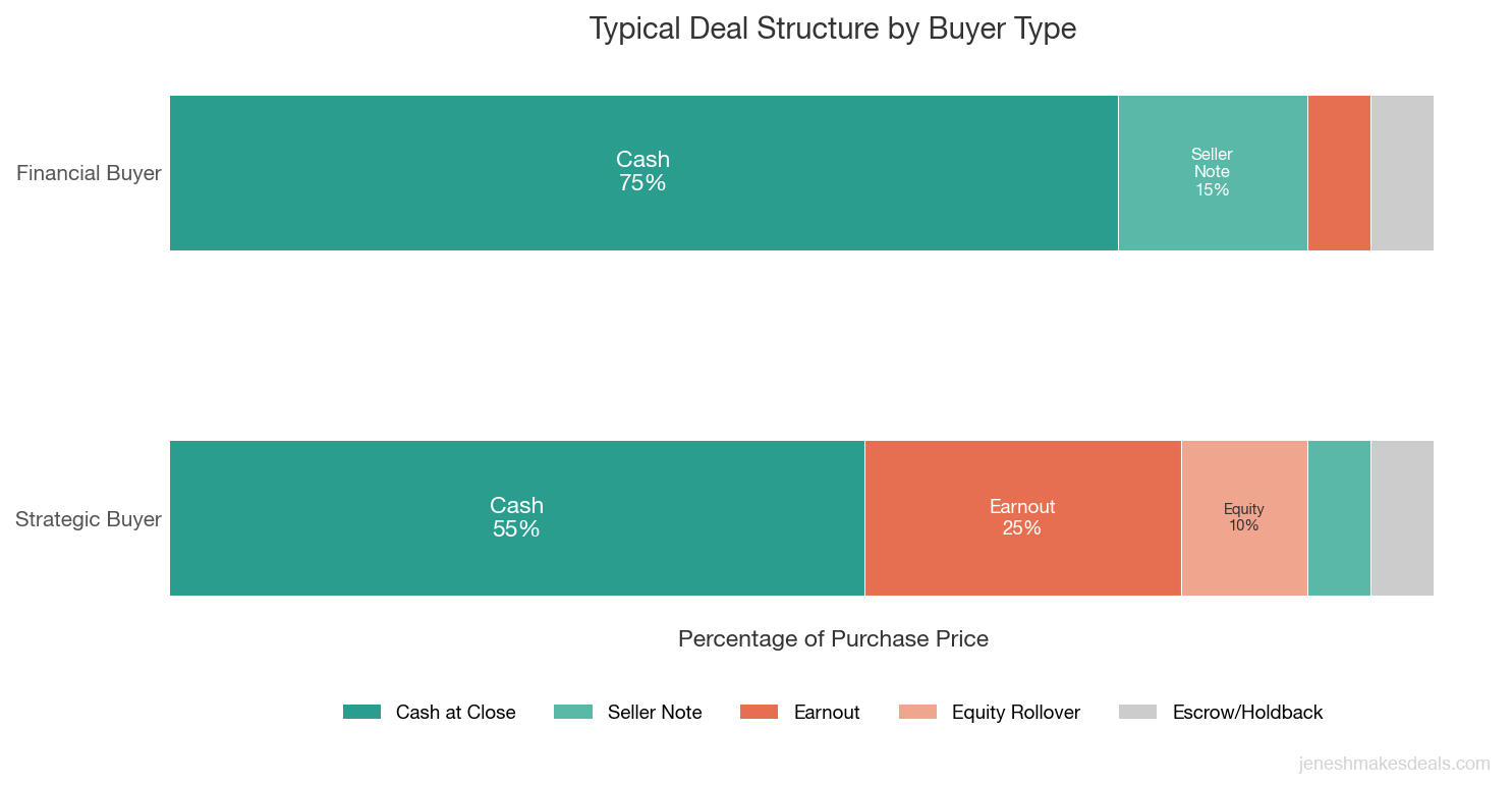 Horizontal stacked bar chart comparing typical deal structure for financial buyers and strategic buyers, showing financial buyers pay 75 percent cash at close versus 55 percent for strategic buyers, with strategic deals including larger earnout and equity rollover components