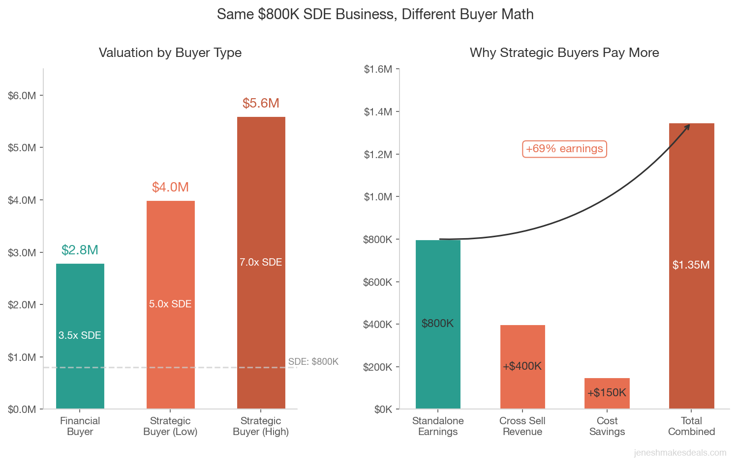 Side by side valuation comparison showing a financial buyer offering $2.8 million at 3.5x SDE versus strategic buyers offering $4 million to $5.6 million at 5x to 7x SDE for the same $800,000 SDE business, with a synergy breakdown showing cross sell revenue and cost savings