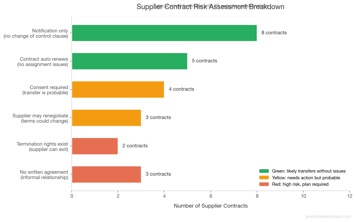 Horizontal bar chart showing a typical supplier contract risk assessment breakdown with green, yellow, and red categories across 25 supplier relationships