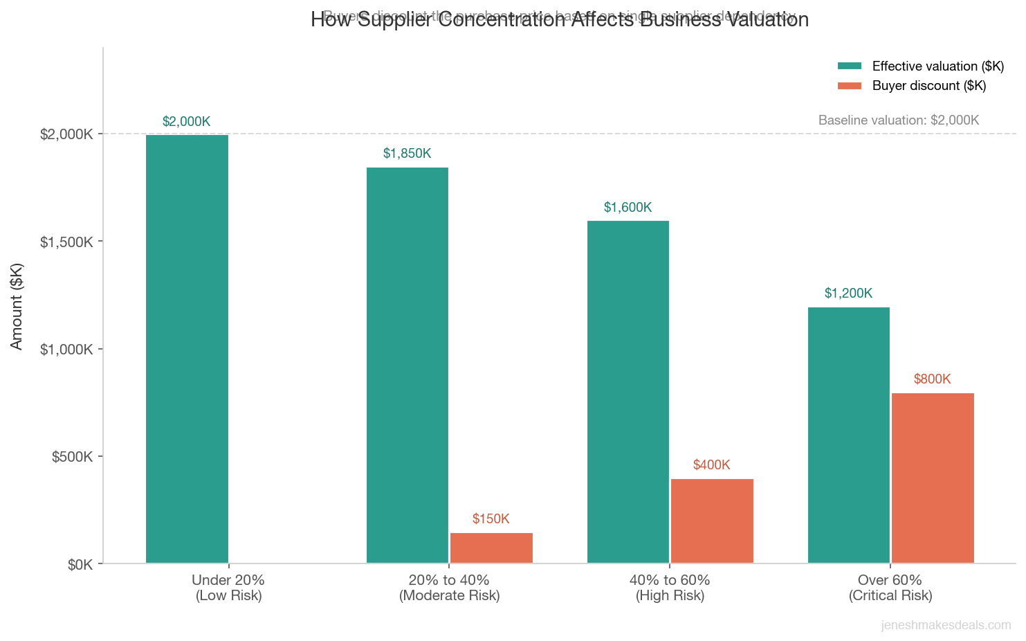 Grouped bar chart comparing effective business valuation against buyer discount at different supplier concentration levels from under 20 percent to over 60 percent