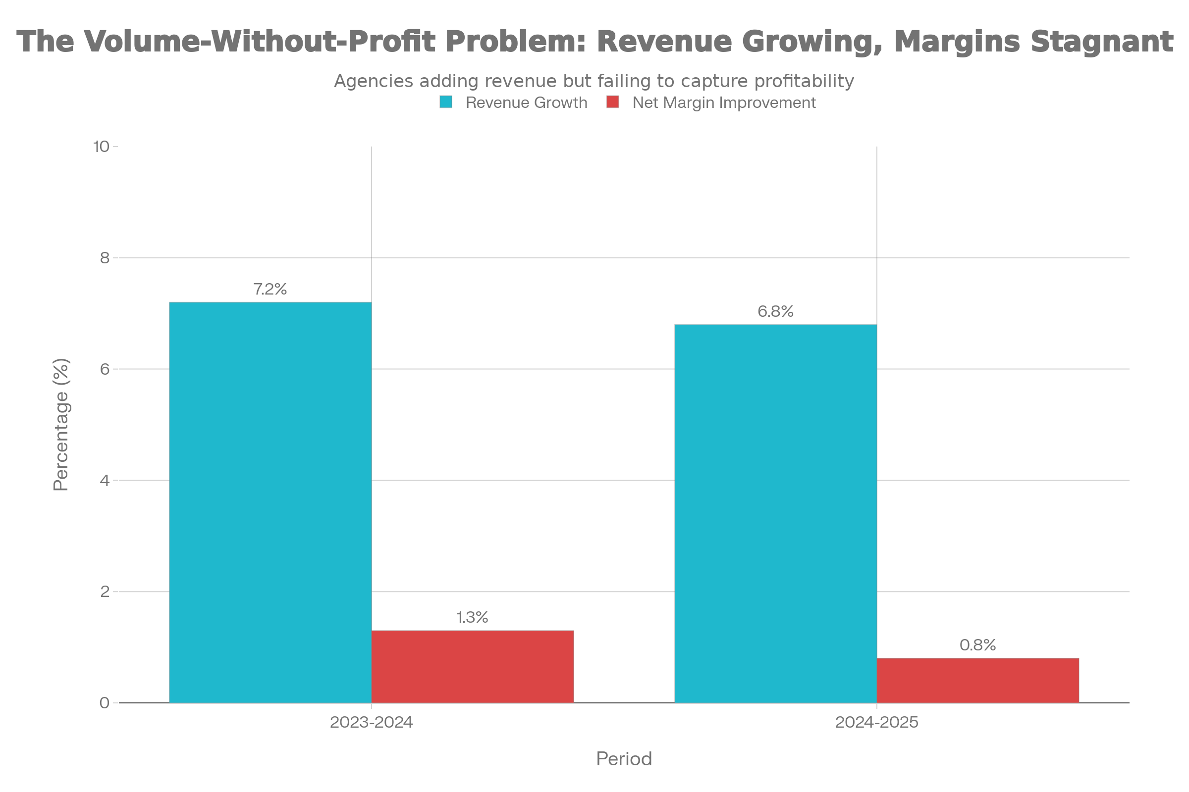 Revenue vs Margin Growth Chart