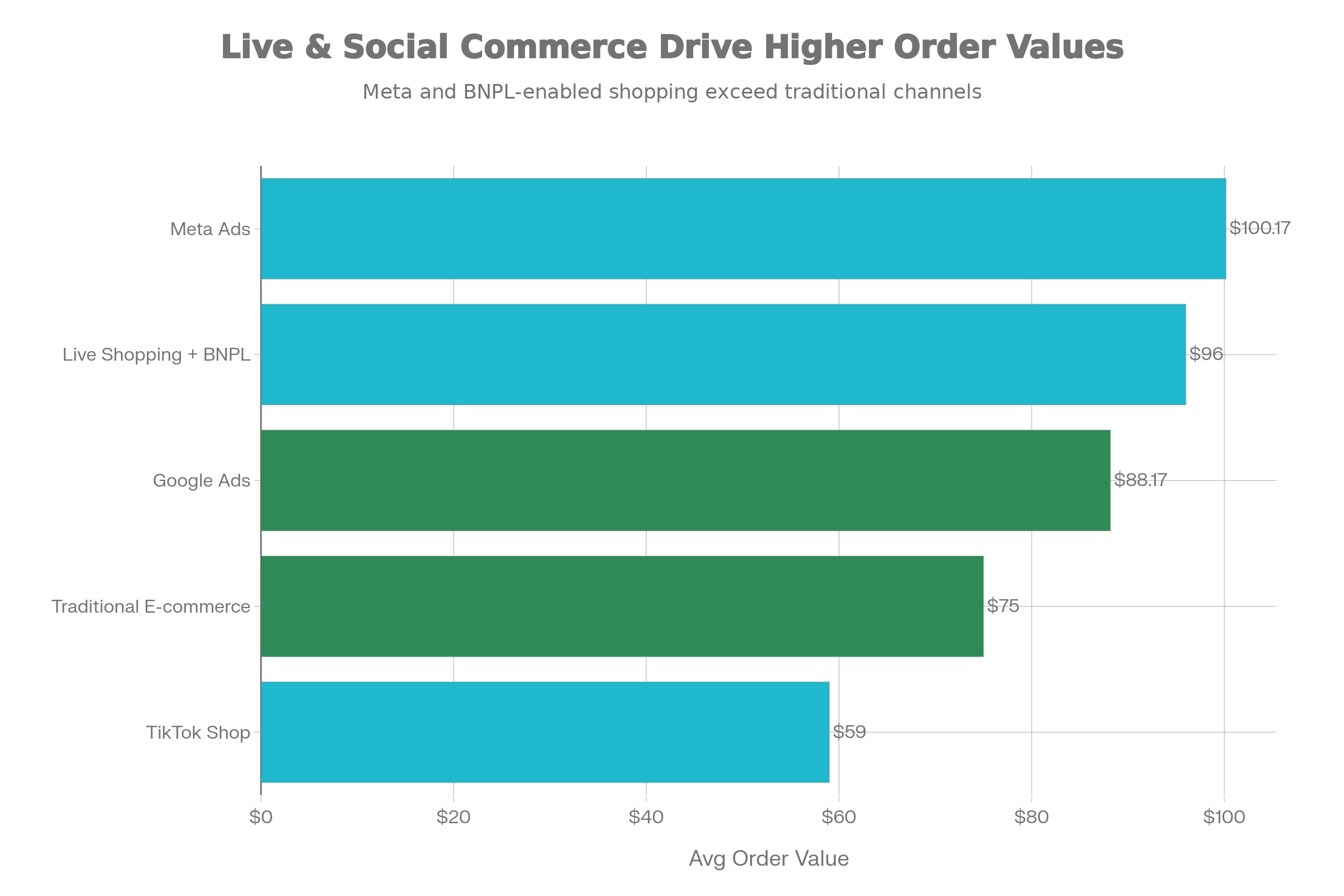Average Order Value Comparison