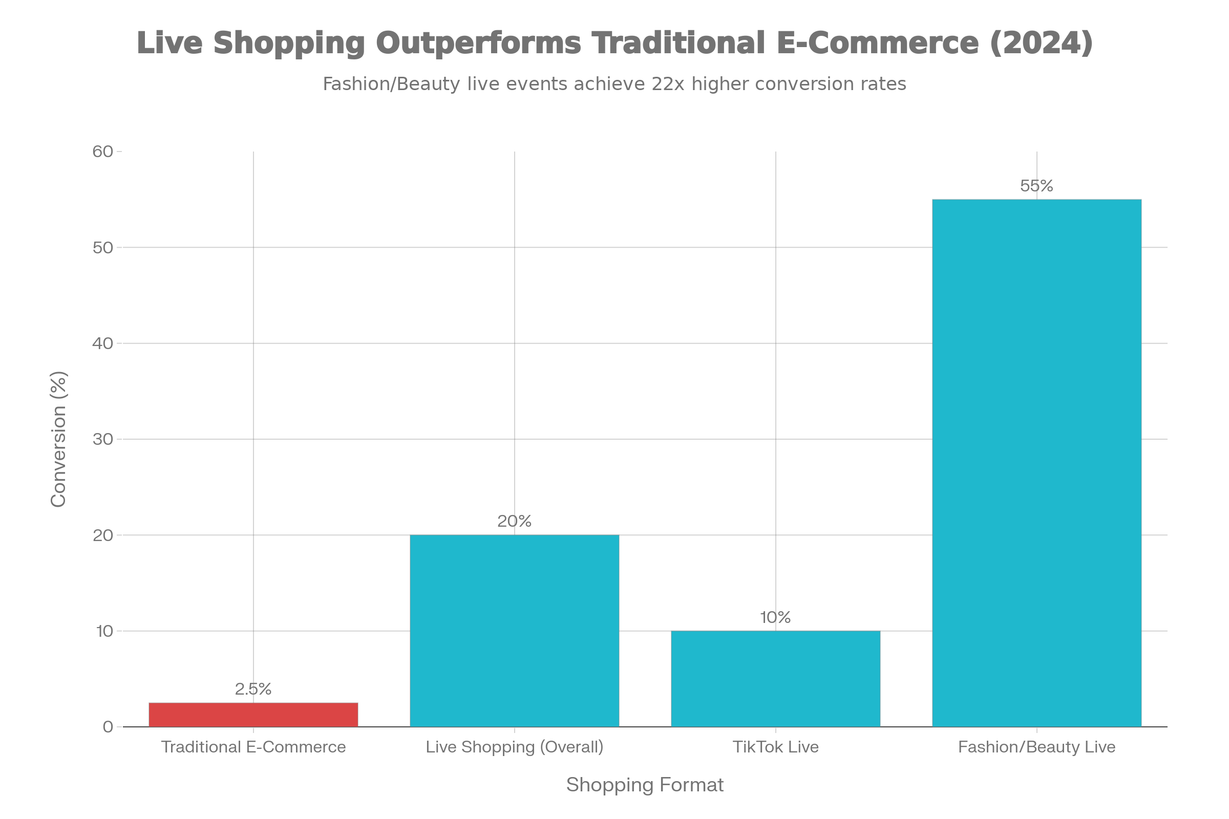 Conversion Rate Comparison