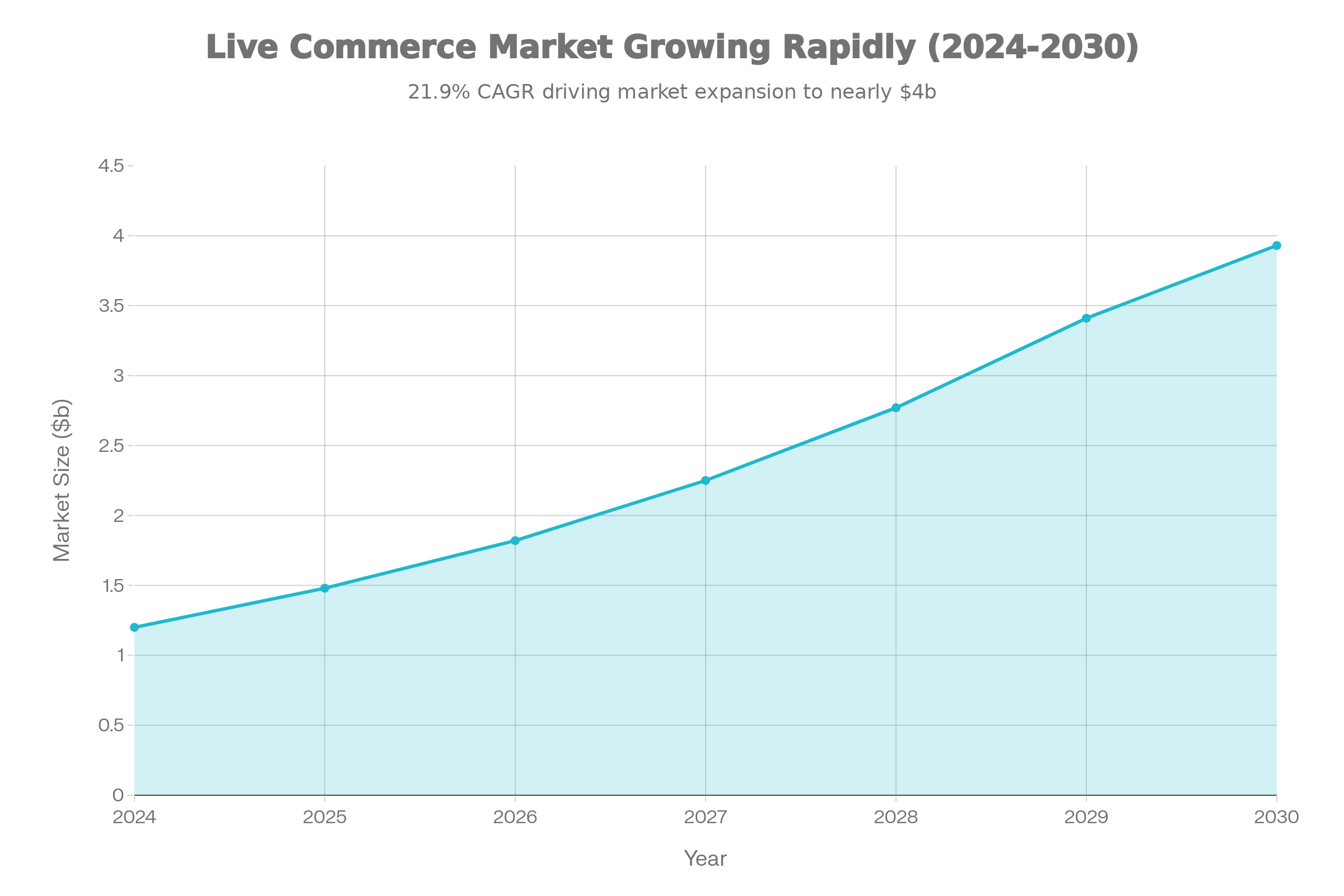 Global Live Commerce Market Growth
